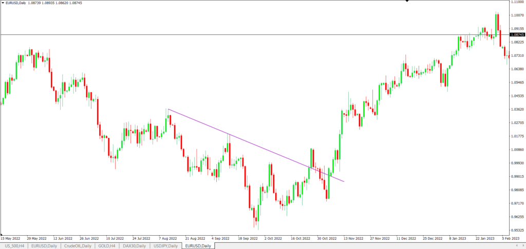 Example of False Breakouts