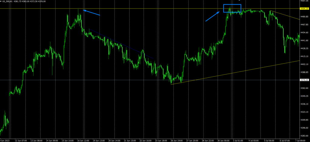 Examples Support and resistance