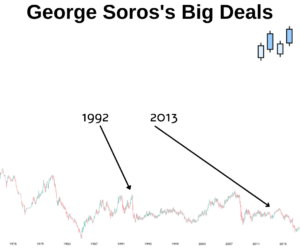 Number 1 in forex George Soros's Big Deals