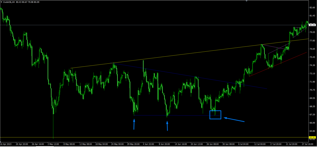 Support and resistance