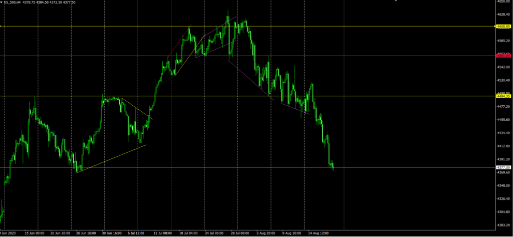 trendlines Support and resistance