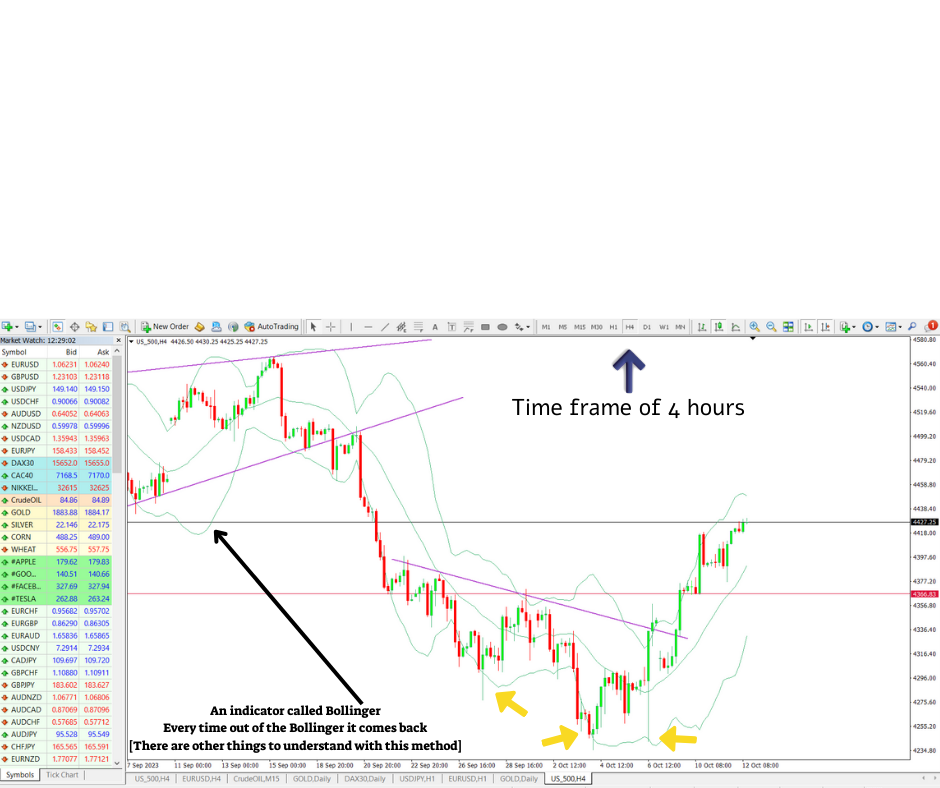 Charts and Timeframes