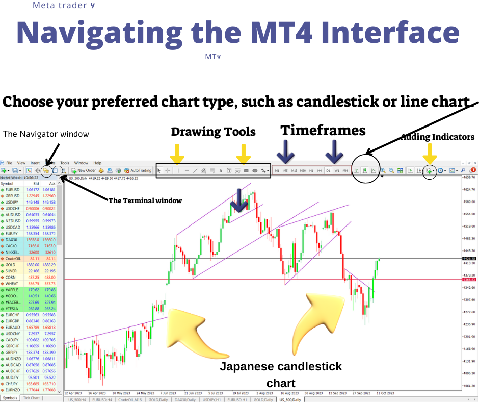 Good Navigating the MT4 Interface