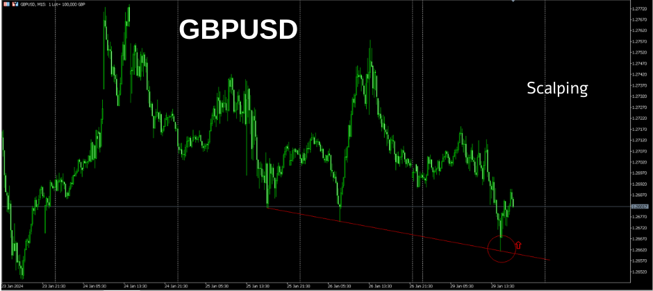 GBP/USD Currency Trading