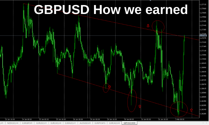 GBPUSD How we earned